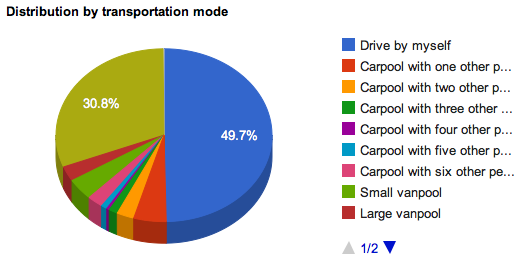 transport modes